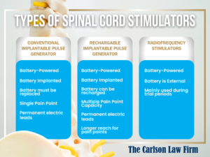 3 types of spinal cord stimulators, implanted battery, external battery, permanent or removable